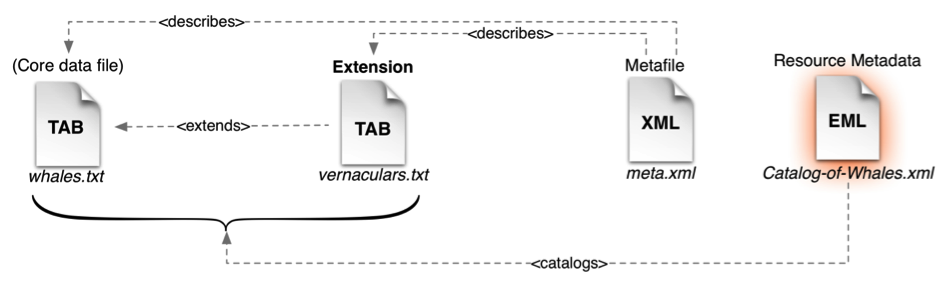 A metadata document describes the complete dataset